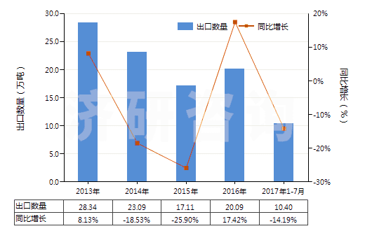 2013-2017年7月中國按重量計氟化鈣含量＞97%的螢石(HS25292200)出口量及增速統(tǒng)計